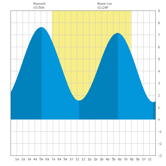S Callawassie Island tide chart for Wednesday, April 17, 2024