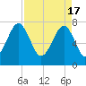 S Callawassie Island tide chart for Wednesday, April 17, 2024