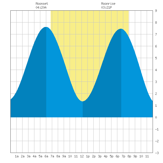 S Callawassie Island tide chart for Thursday, April 18, 2024
