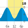 S Callawassie Island tide chart for Thursday, April 18, 2024
