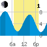 S Callawassie Island tide chart for Monday, April 1, 2024