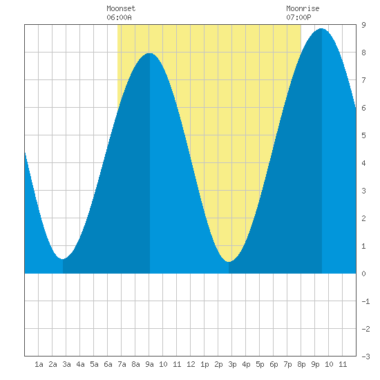 S Callawassie Island tide chart for Monday, April 22, 2024