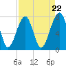 S Callawassie Island tide chart for Monday, April 22, 2024