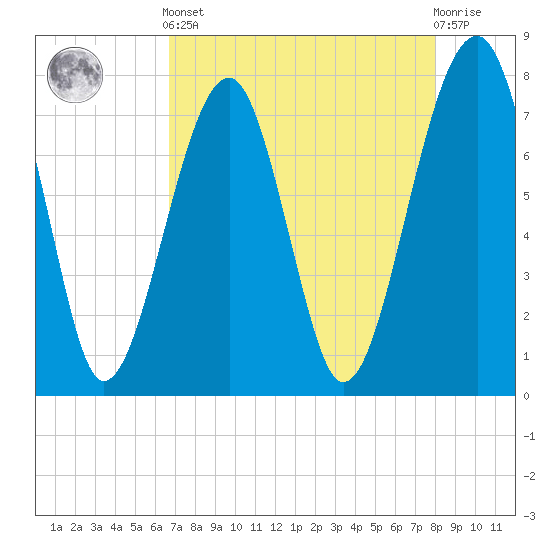 S Callawassie Island tide chart for Tuesday, April 23, 2024