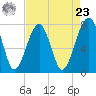 S Callawassie Island tide chart for Tuesday, April 23, 2024