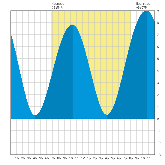 S Callawassie Island tide chart for Wednesday, April 24, 2024