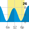 S Callawassie Island tide chart for Friday, April 26, 2024