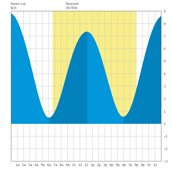 S Callawassie Island tide chart for Saturday, April 27, 2024