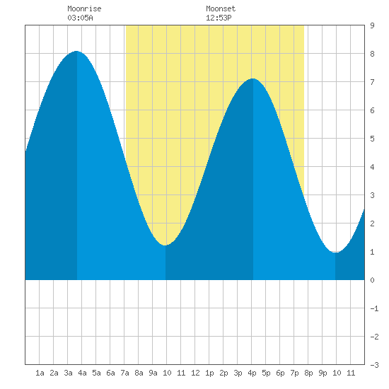 S Callawassie Island tide chart for Tuesday, April 2, 2024
