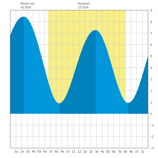S Callawassie Island tide chart for Tuesday, April 30, 2024
