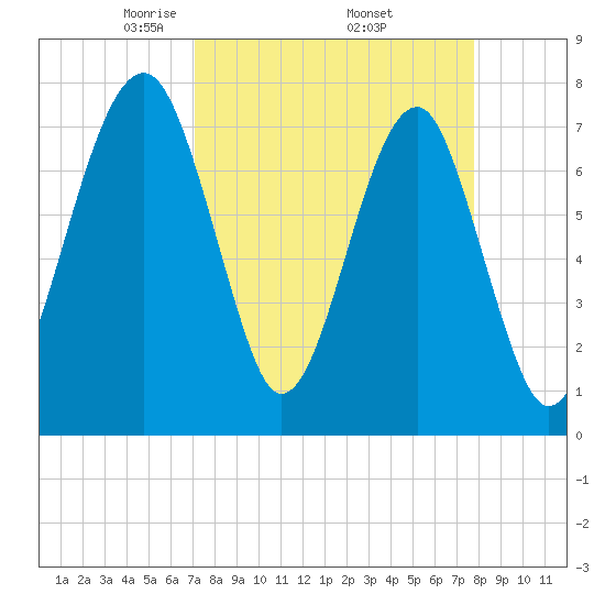 S Callawassie Island tide chart for Wednesday, April 3, 2024