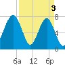 S Callawassie Island tide chart for Wednesday, April 3, 2024