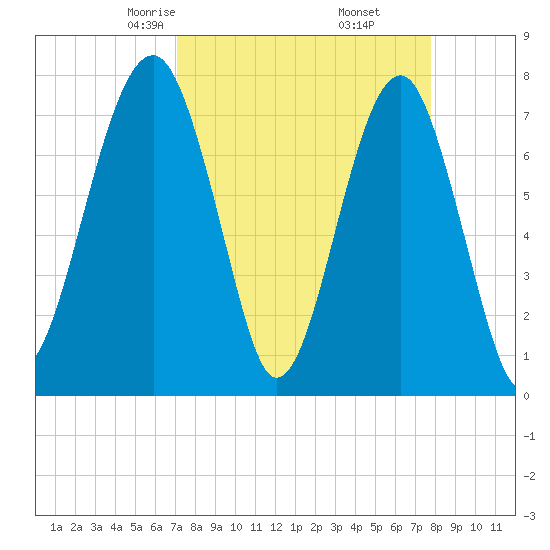 S Callawassie Island tide chart for Thursday, April 4, 2024