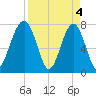 S Callawassie Island tide chart for Thursday, April 4, 2024