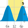 S Callawassie Island tide chart for Friday, April 5, 2024