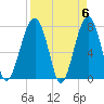 S Callawassie Island tide chart for Saturday, April 6, 2024