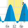 S Callawassie Island tide chart for Sunday, April 7, 2024