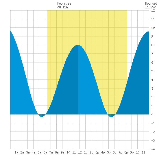 S Callawassie Island tide chart for Friday, May 10, 2024