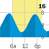 S Callawassie Island tide chart for Thursday, May 16, 2024