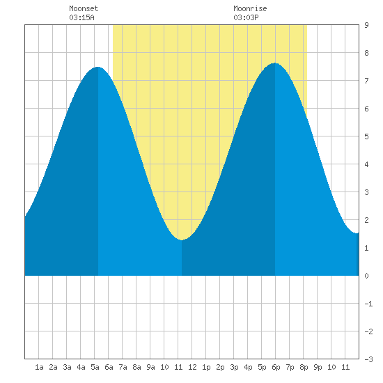 S Callawassie Island tide chart for Friday, May 17, 2024