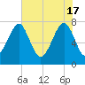S Callawassie Island tide chart for Friday, May 17, 2024