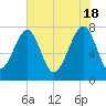 S Callawassie Island tide chart for Saturday, May 18, 2024