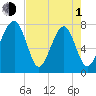 S Callawassie Island tide chart for Wednesday, May 1, 2024