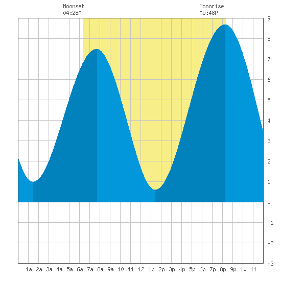 S Callawassie Island tide chart for Monday, May 20, 2024