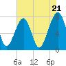 S Callawassie Island tide chart for Tuesday, May 21, 2024