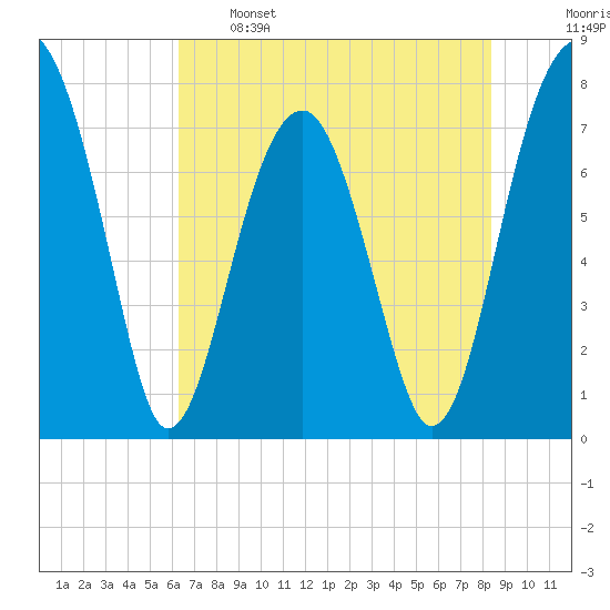 S Callawassie Island tide chart for Sunday, May 26, 2024