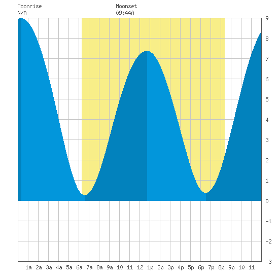 S Callawassie Island tide chart for Monday, May 27, 2024