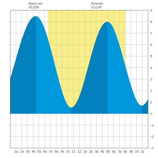 S Callawassie Island tide chart for Thursday, May 2, 2024