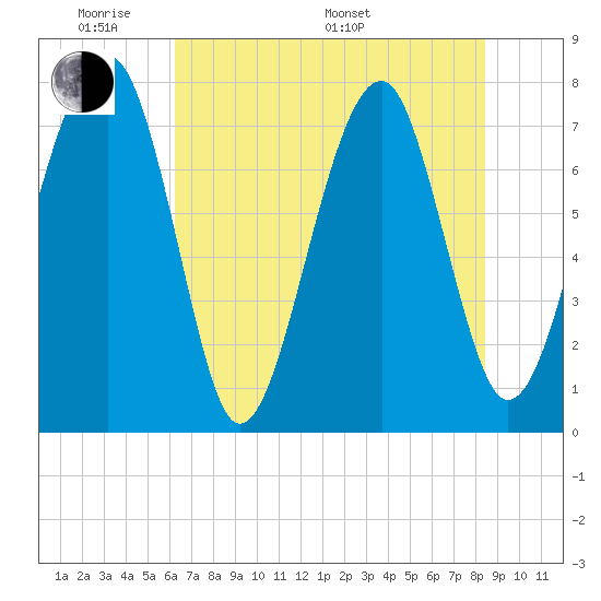 S Callawassie Island tide chart for Thursday, May 30, 2024
