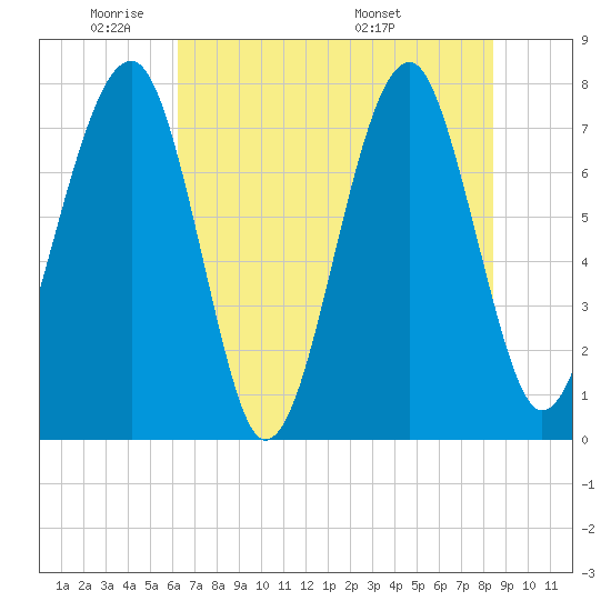 S Callawassie Island tide chart for Friday, May 31, 2024