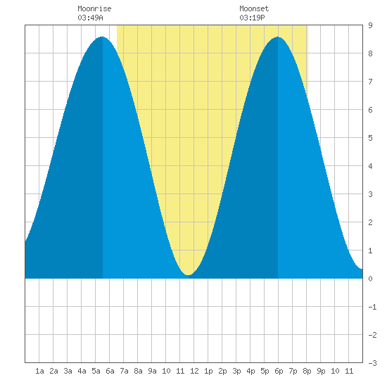 S Callawassie Island tide chart for Friday, May 3, 2024