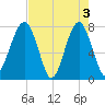 S Callawassie Island tide chart for Friday, May 3, 2024