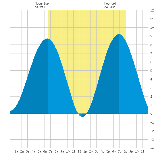 S Callawassie Island tide chart for Saturday, May 4, 2024