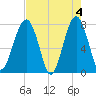 S Callawassie Island tide chart for Saturday, May 4, 2024