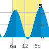 S Callawassie Island tide chart for Sunday, May 5, 2024