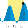 S Callawassie Island tide chart for Monday, May 6, 2024