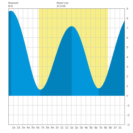 S Callawassie Island tide chart for Monday, June 10, 2024