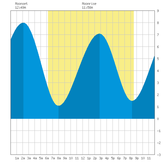 S Callawassie Island tide chart for Wednesday, June 12, 2024