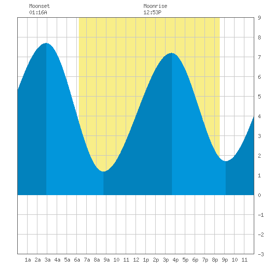 S Callawassie Island tide chart for Thursday, June 13, 2024