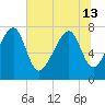 S Callawassie Island tide chart for Thursday, June 13, 2024