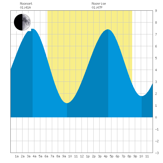 S Callawassie Island tide chart for Friday, June 14, 2024