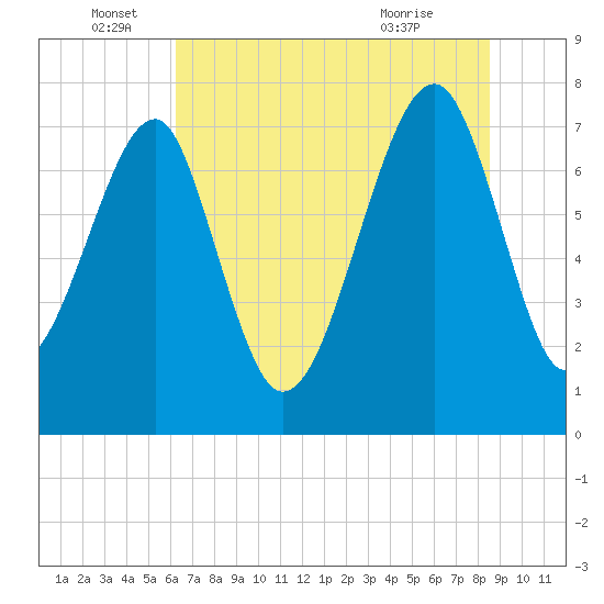S Callawassie Island tide chart for Sunday, June 16, 2024