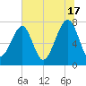 S Callawassie Island tide chart for Monday, June 17, 2024