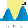 S Callawassie Island tide chart for Tuesday, June 18, 2024