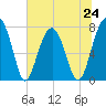 S Callawassie Island tide chart for Monday, June 24, 2024