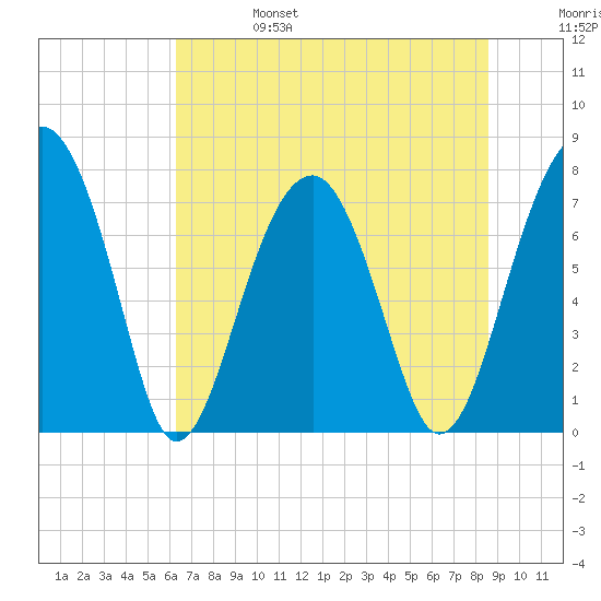 S Callawassie Island tide chart for Tuesday, June 25, 2024